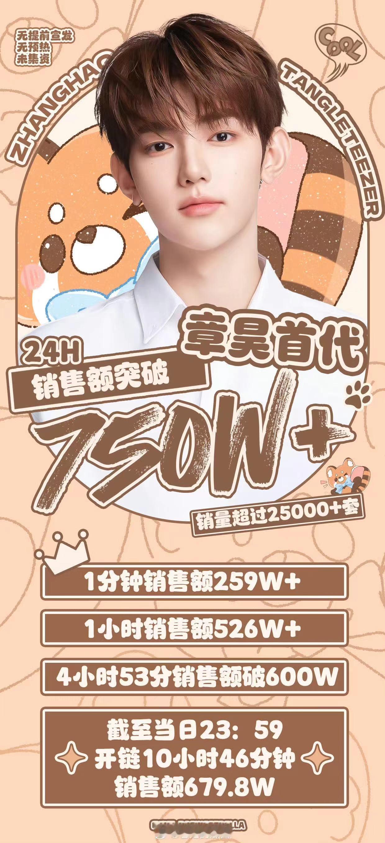 #章昊首个个人代言销售额##章昊首代销售额#章昊首代销售额，好好好 ​​​