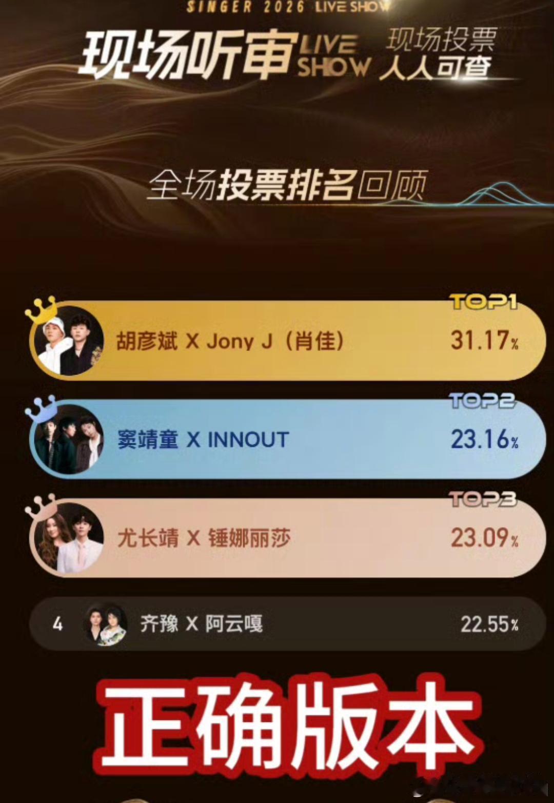 《歌手2026》发布更正声明。称因工作人员录入数据失误，导致画面中胡彦斌的投票结