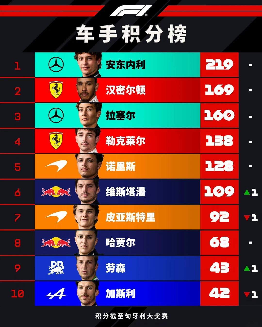 迈凯伦的橙色内战，将在赞德沃特的颠簸赛道上迎来新一轮交锋。
刚刚过去的匈牙利站，
