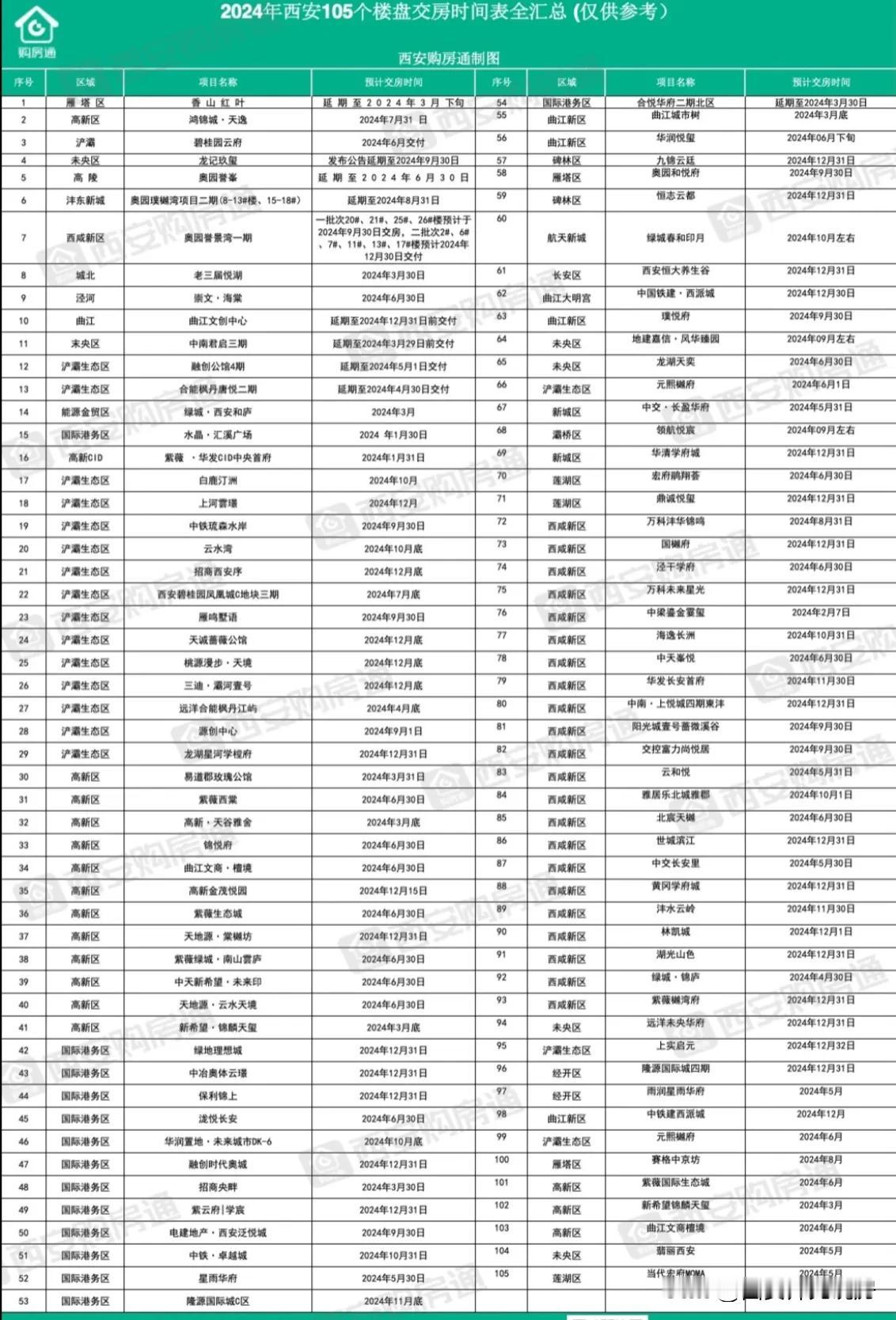 2024年西安105个交付楼盘信息汇总，大家可以对照参考一下，这些楼盘是否能已如