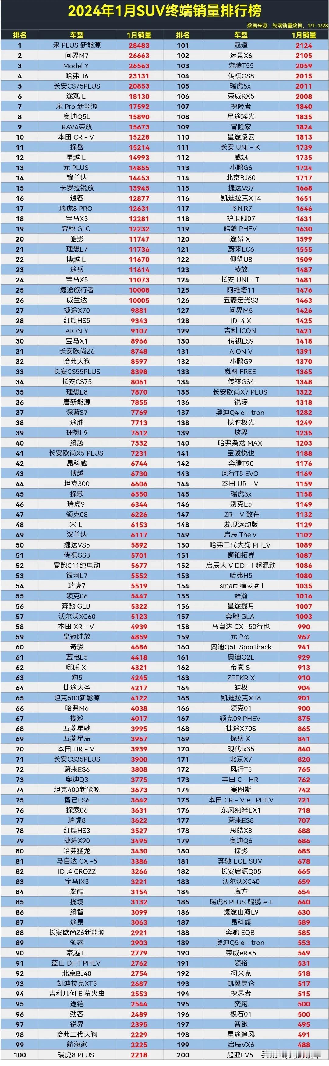 太牛了，问界M7强势崛起，甩理想L7一条街，直追比亚迪宋PLUS。

2024年