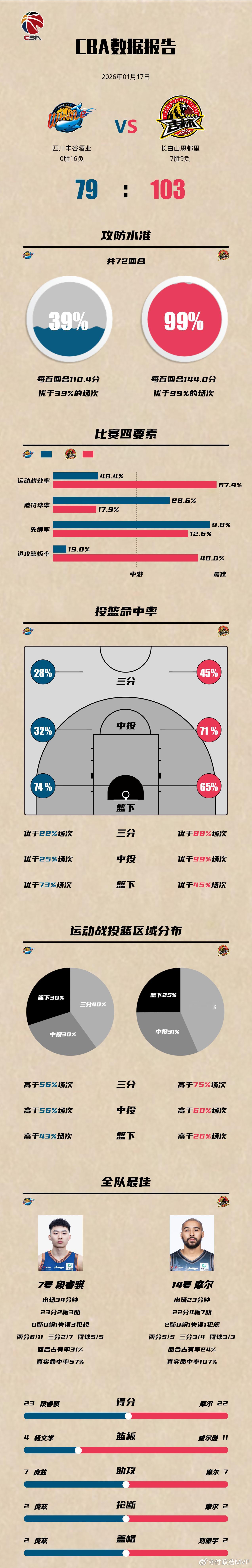 四川男篮16连败  四川男篮主场79-103负于吉林男篮，这已经是本赛季的16连