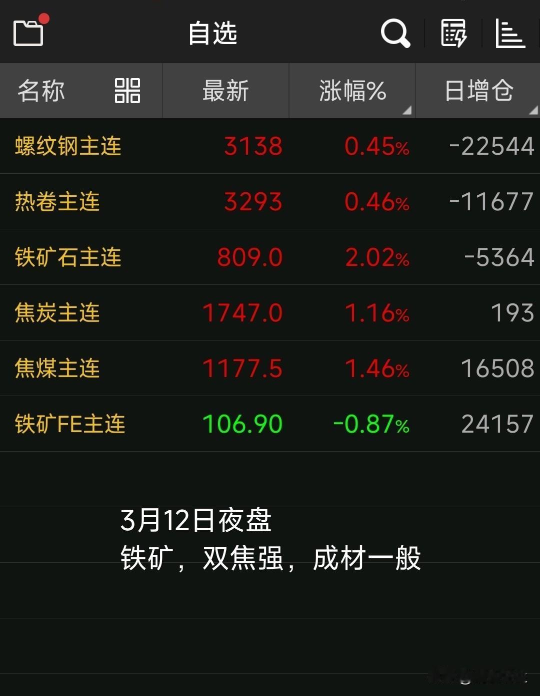 【3月13日钢坯早报】

昨天钢坯涨20

现迁安价格为2970，松汀的价格29