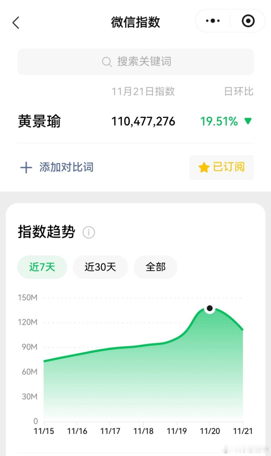 21号，黄景瑜微信指数1.1亿。