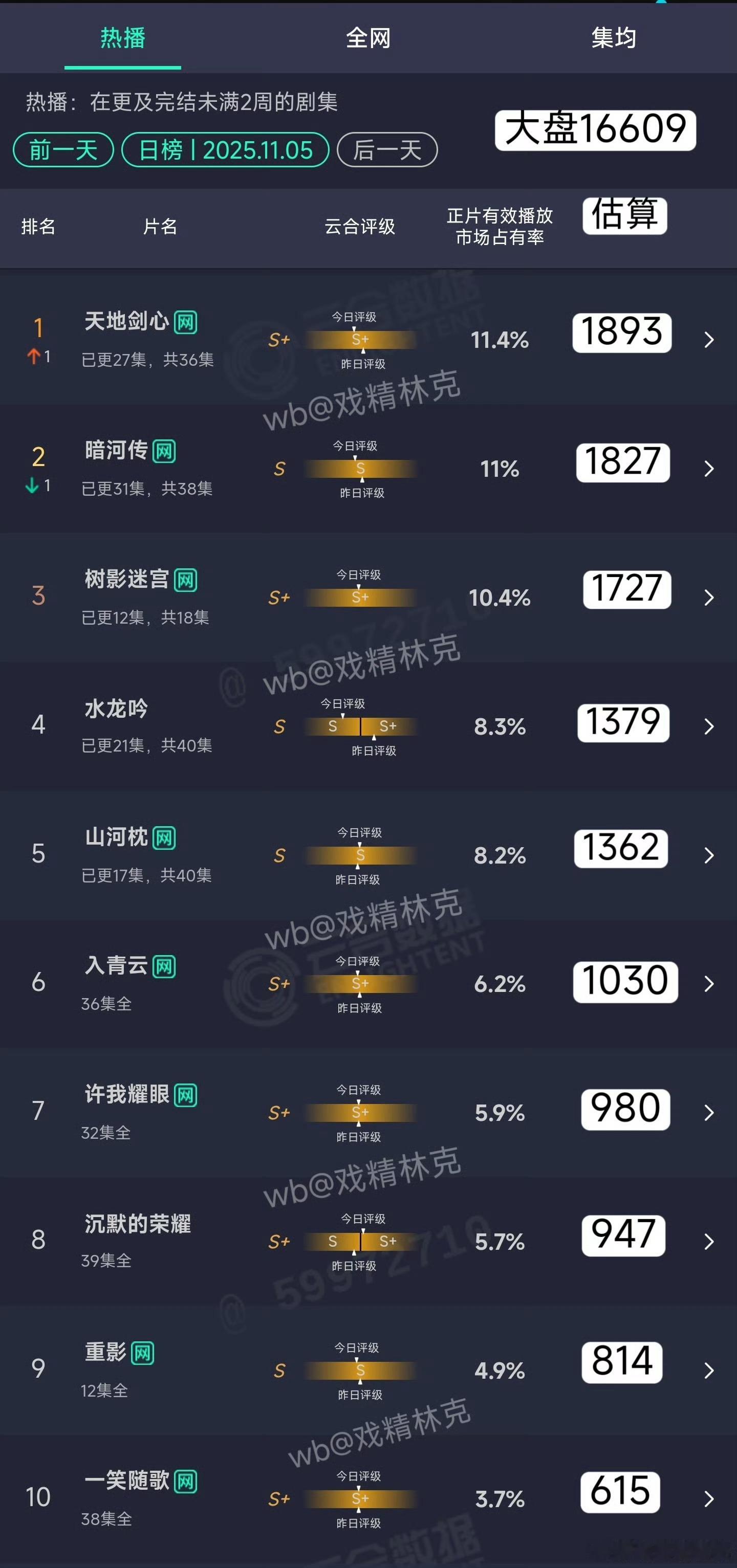 之前是谁2000w谁登顶，现在登顶云合1800w就可以了[笑cry] ​​​