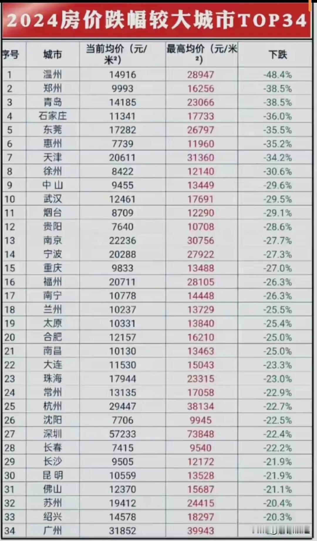 2024年国内城市房价跌幅图表：
看看有没有你们的城市，看看是否符合实际情况，对