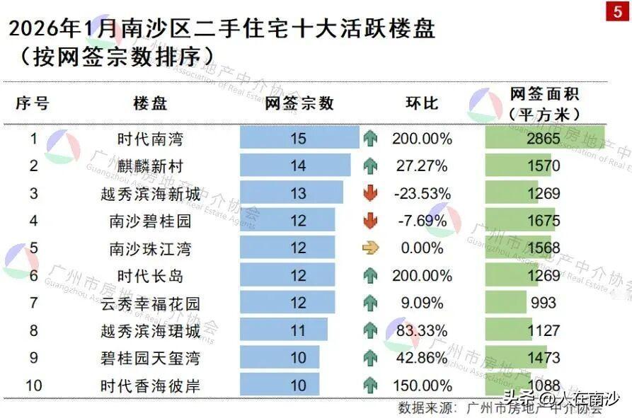 【南沙2026年1月份最好卖二手楼盘终于变了】广州市房地产中介协会最新公布了20