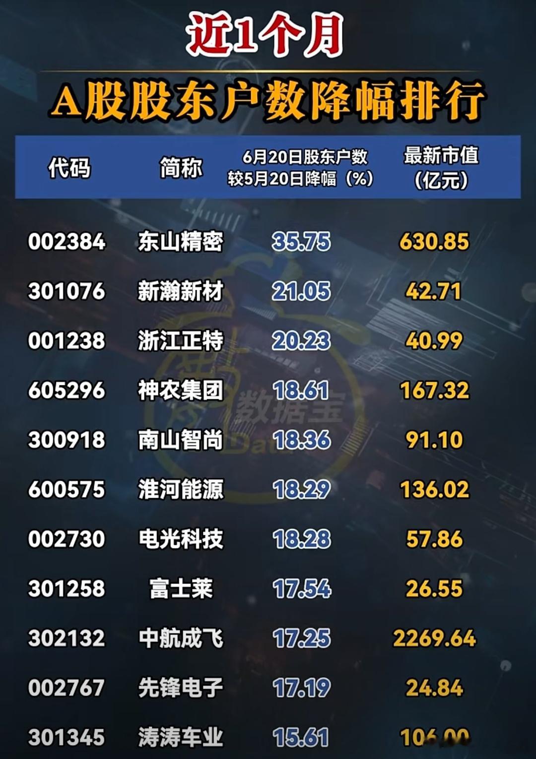 近1个月，A股 股东户数降幅排行 ​​​