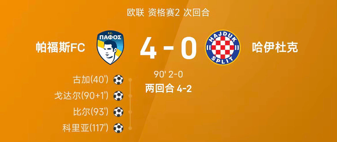 26/27赛季欧联资格赛2次回合，帕福斯FC与哈伊杜克常规时间战至2-0，双方两