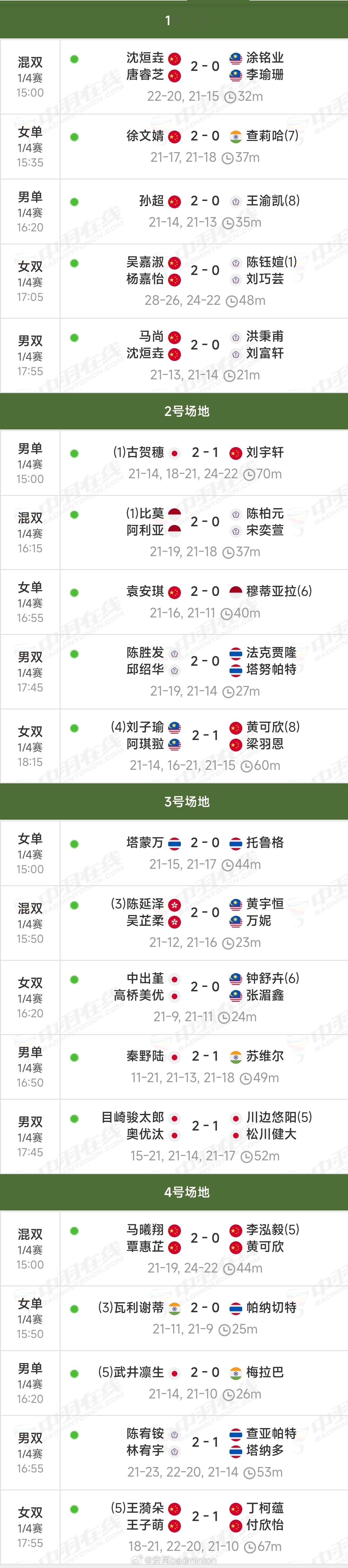 2026年中国宝鸡羽毛球大师赛【半决赛】赛程★一号场地（13:00🕐开赛）1 