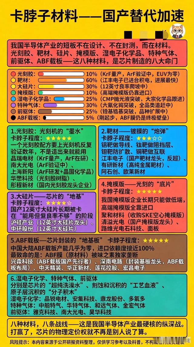 芯片八大卡脖子材料全梳理！国产替代正在加速突围很多人以为国内芯片短板是光刻机，其