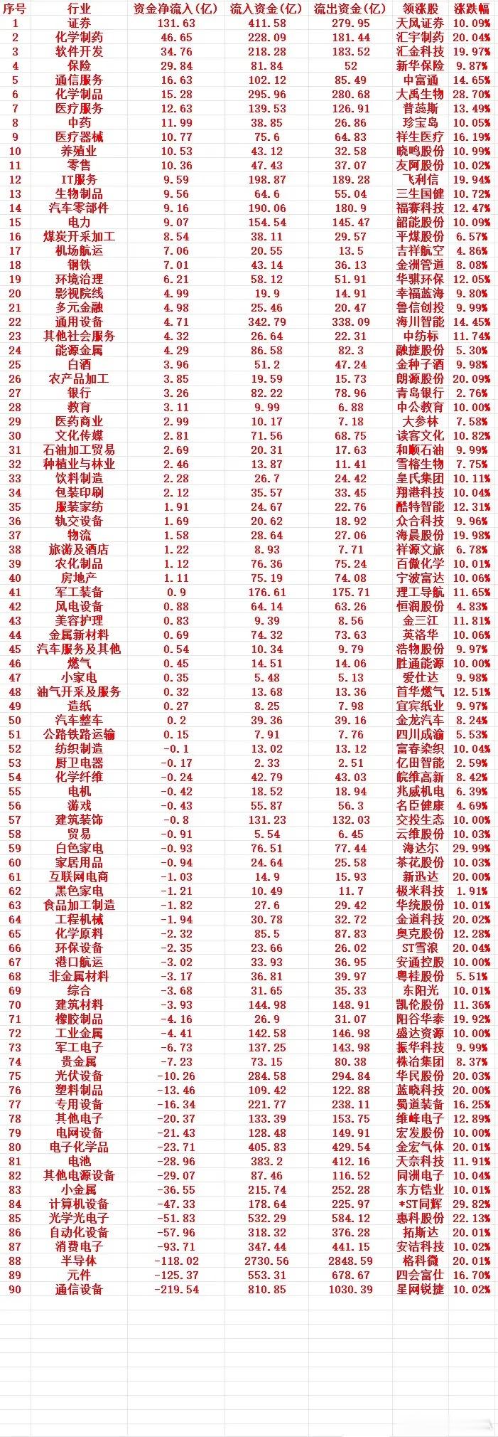 7月1号周三收盘，主力趁低位，“大幅买入”的行业名单（全行业）1 证券 131.
