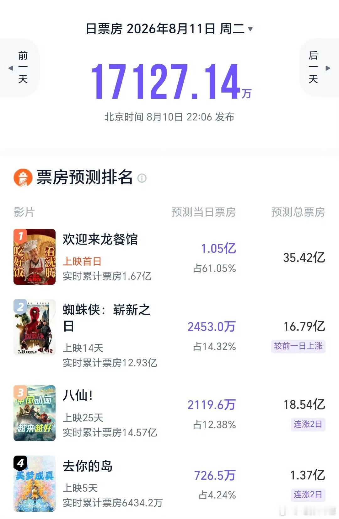 龙餐馆灯塔预测票房35亿灯塔专业版AI预测出炉✨《欢迎来龙餐馆》预估总票房35亿