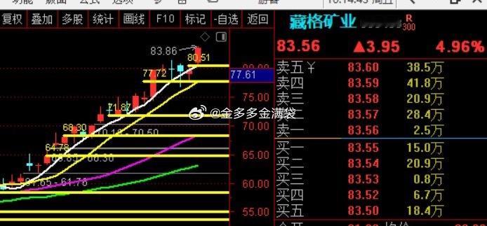恭喜你发财！！！——————来吧，点关注吧！！！——给你见识什么是趋势！！！ 