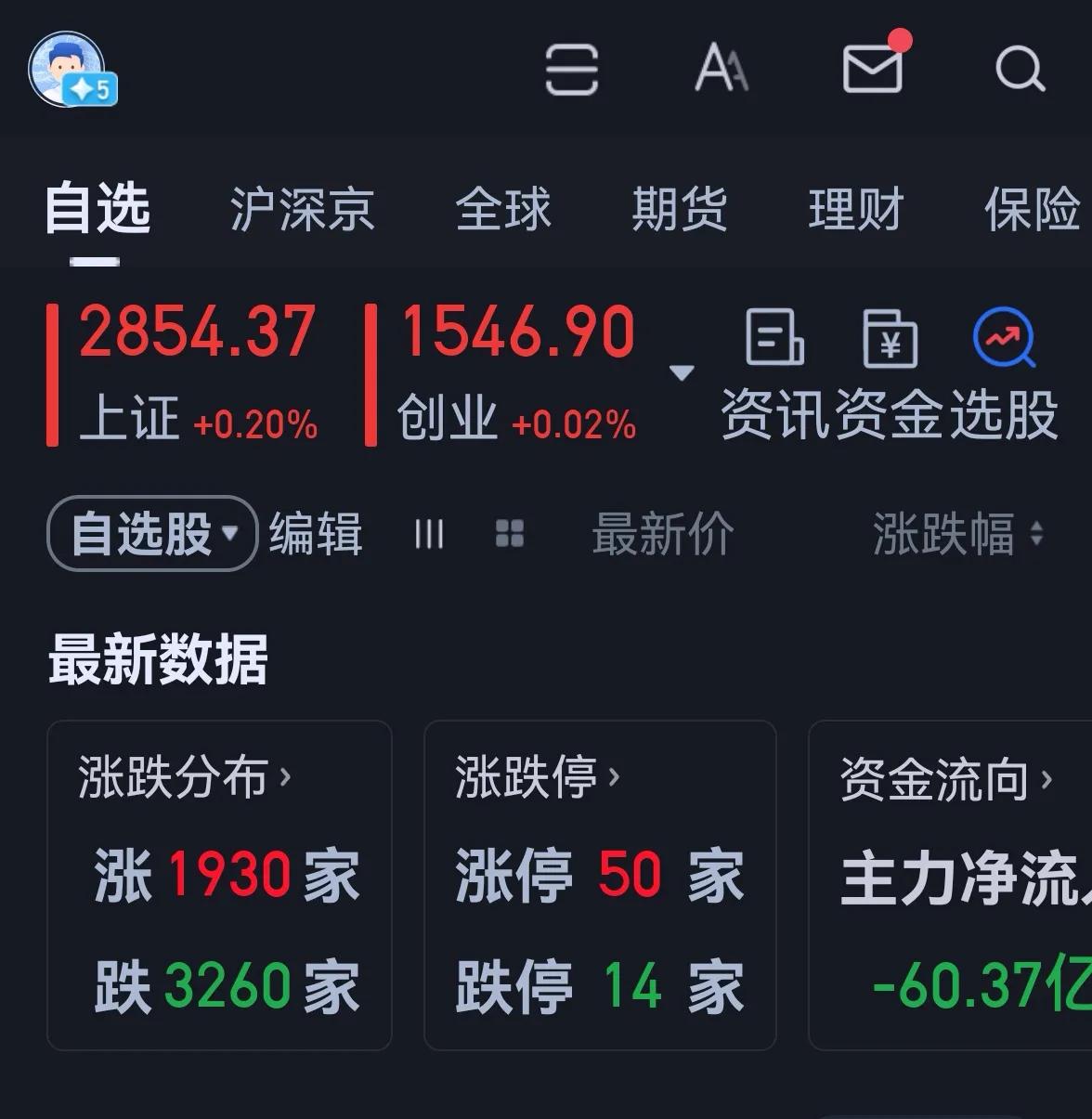 老手说股：（4）
今天大盘没有破位，以上涨收盘。
账户①，持白药和君君。
账户②