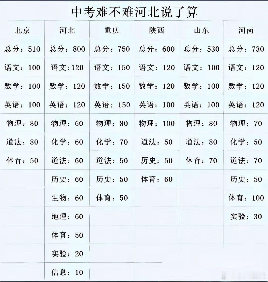还有20多天就该中考了，河北的孩子全面发展，再给三年时间，山河大学能建起来吗？ 