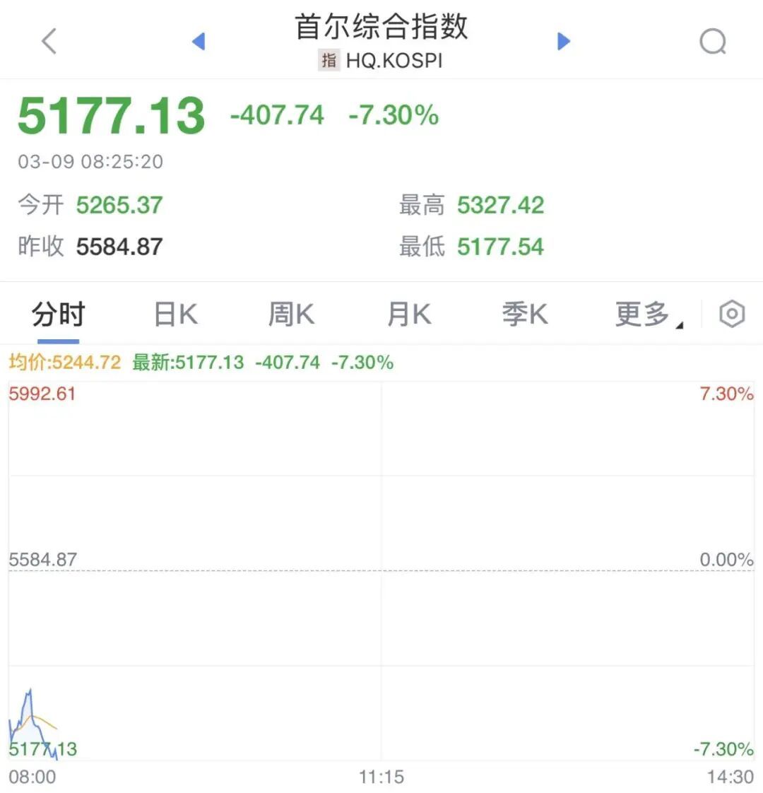 还是日韩股市有意思，大盘直接暴跌7%熔断，把前段时间跟风追涨的直接断头铡套里面，