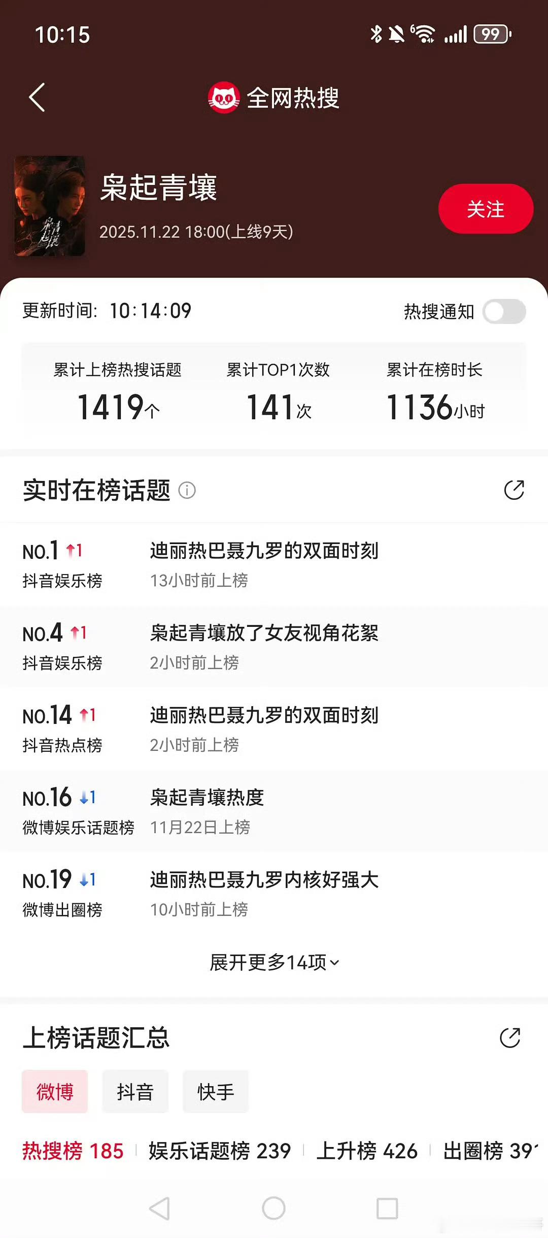 迪丽热巴枭起青壤vip17集，将近1400多个热搜了现在又集均1500保卫战