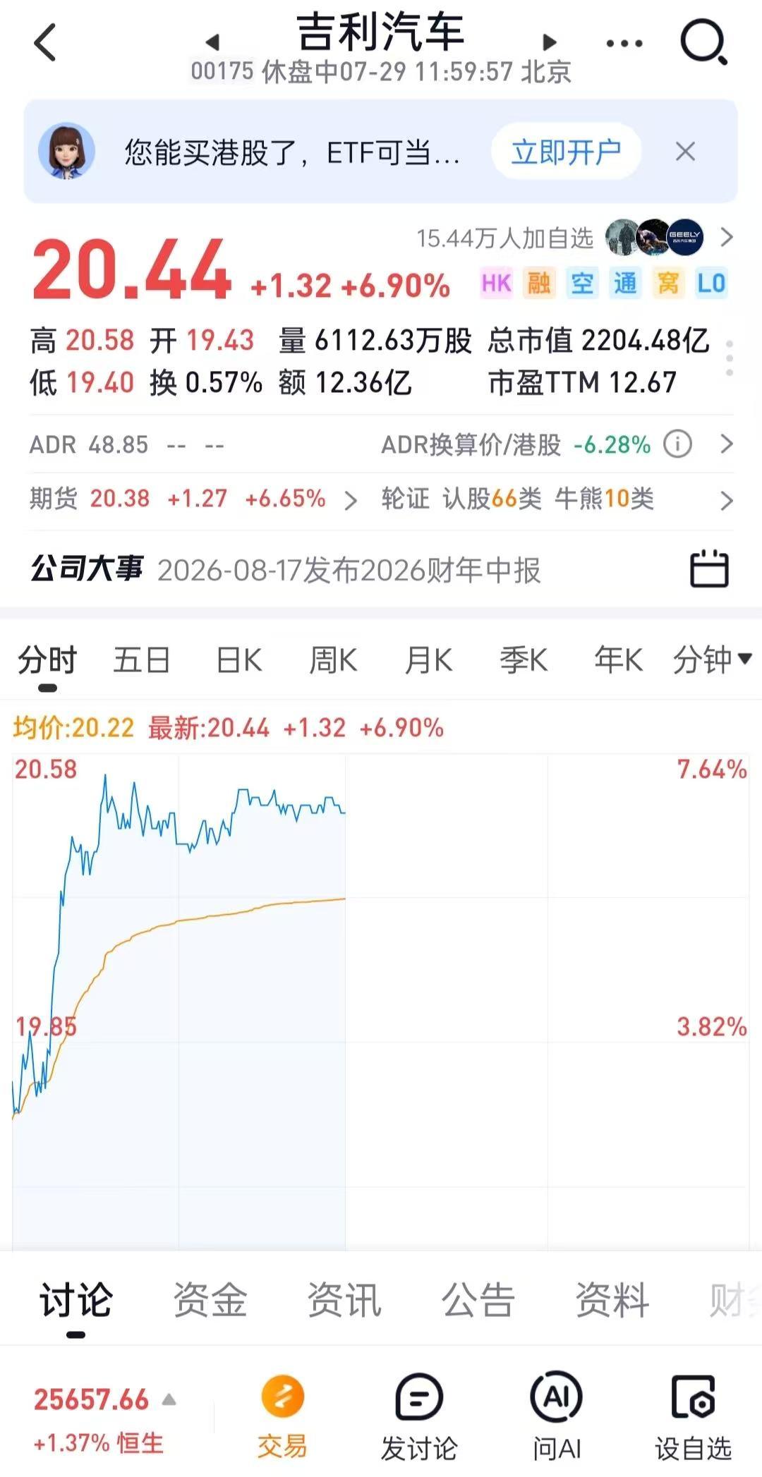 7月29日吉利港股盘中猛拉，最高涨幅7.64%，收盘大涨6.9%，股价来到20.