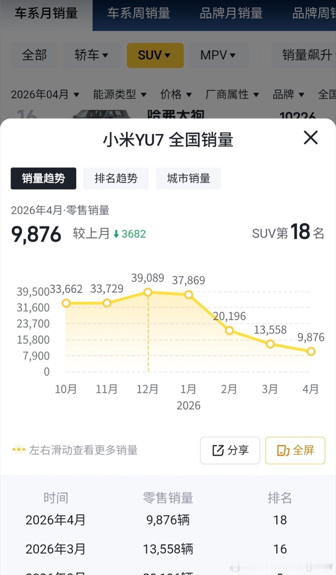 小米汽车4月销量详细：小米su7： 26826辆小米yu7：9846辆yu7销量