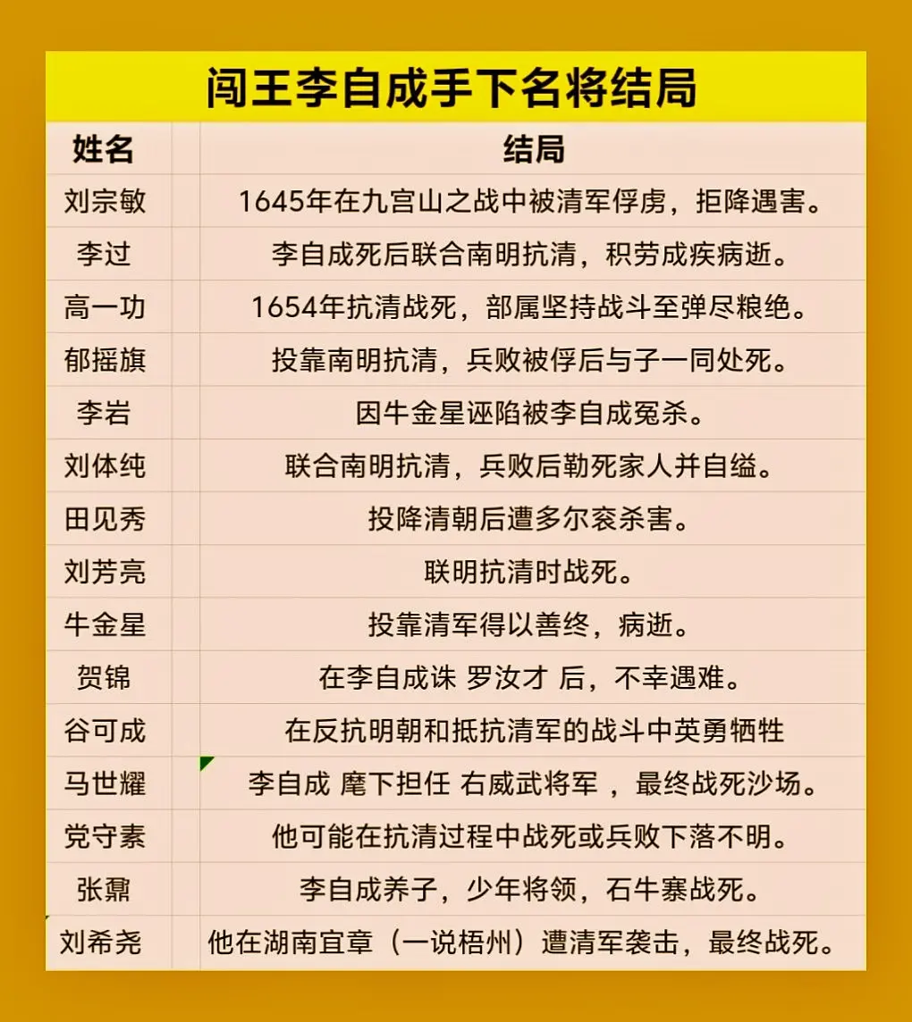 闯王李自成手下名将结局。李自成从小受尽苦难，从一个放羊娃，经过十五年的...