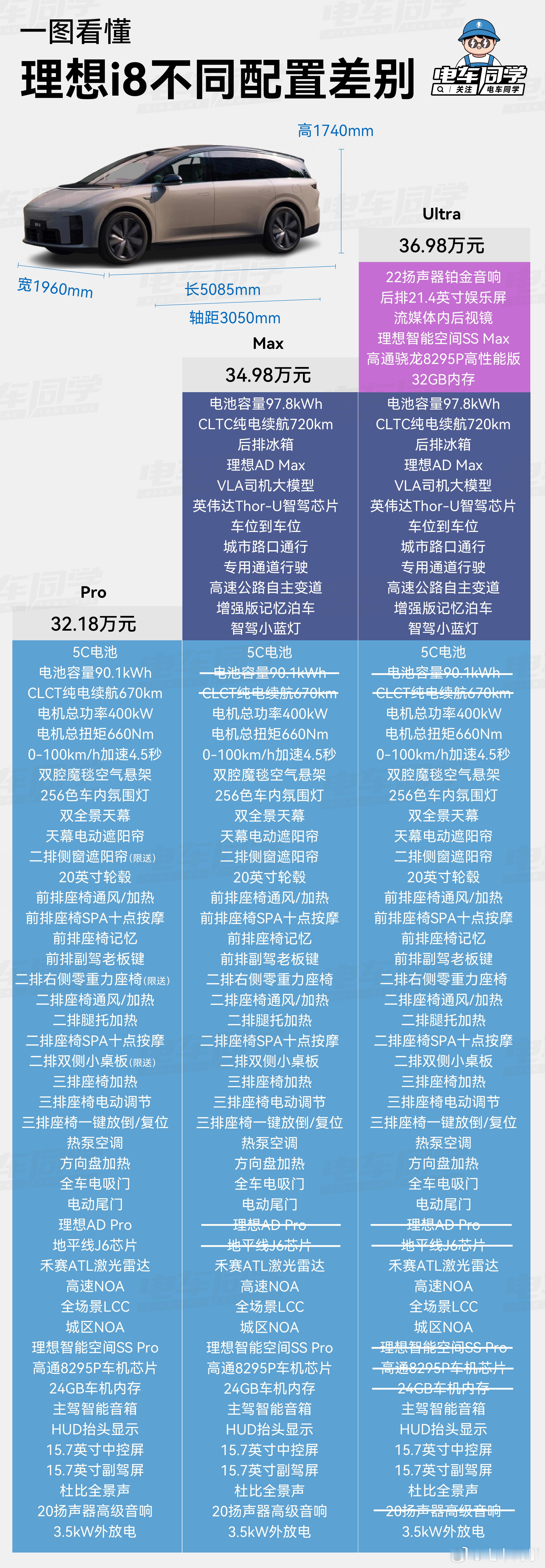 今晚理想 i8 正式上市，3 个版本，售价区间为 31.28-36.98 万元。
