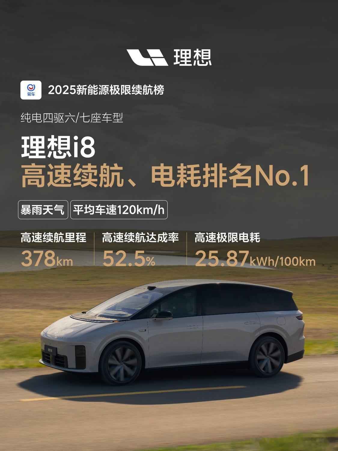 2025易车新能源极限续航榜  理想i8用实力证明了自己，这“极限高速工况电耗”