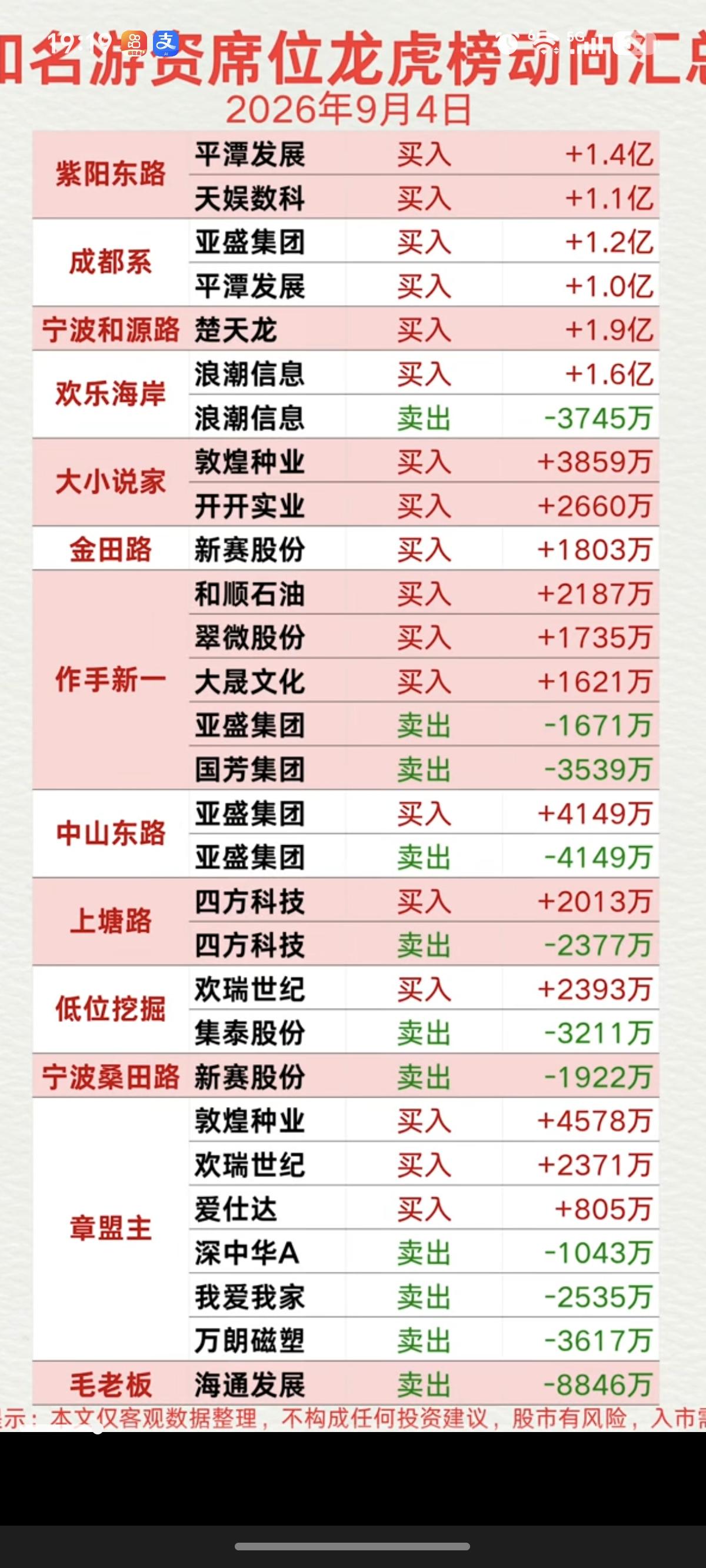 9.04周五  看看游资大佬们都买了啥？！
 游资大佬抢筹 龙虎榜！

紫阳东路