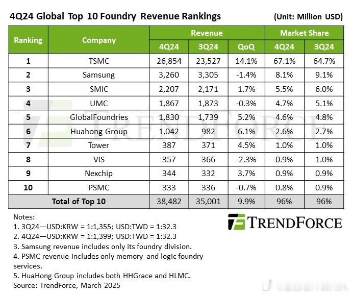 TrendForce数据，4Q24全球晶圆代工营收排名，台积电与其他厂商的差距拉