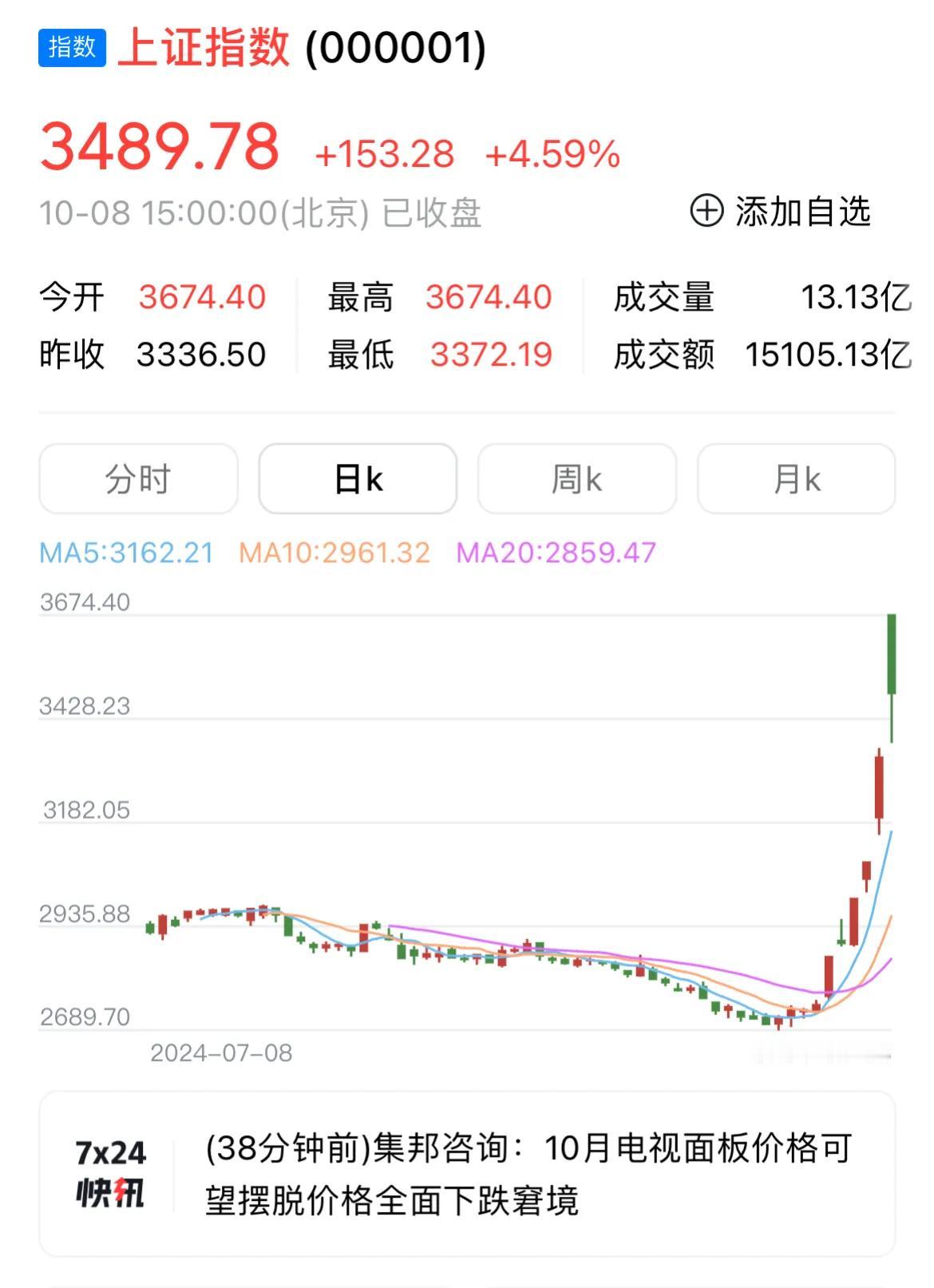 上海股市历来有跳空三，气数尽。上海股市现在已经有四个向上跳空缺口了，气数到底如何