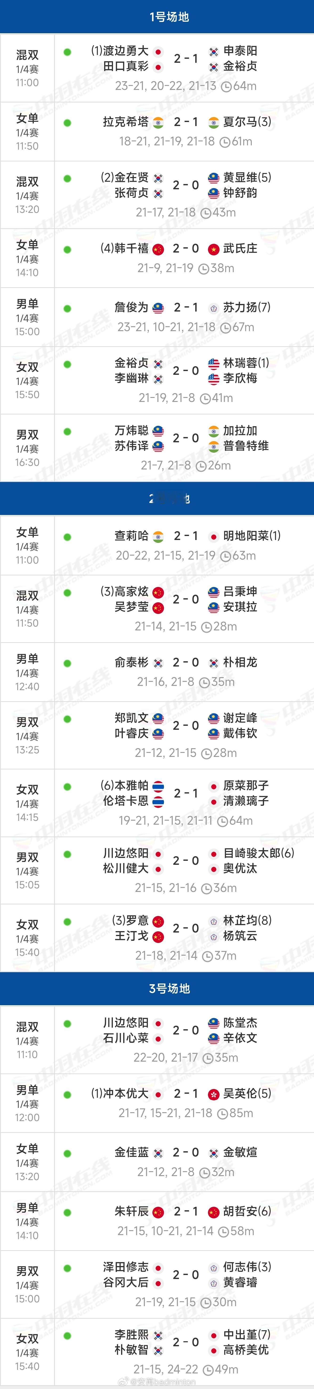 2026韩国羽毛球大师赛【半决赛】赛程（图1）今日【8进4】完整赛果（图2）开赛