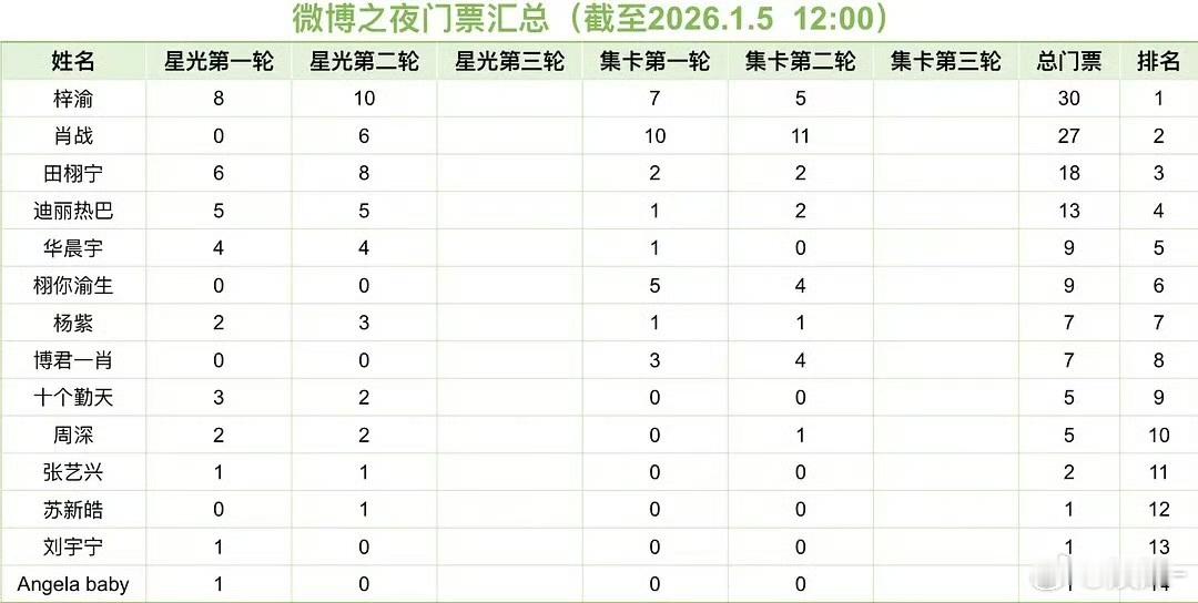 微博之夜集卡排名有什么含金量？ 