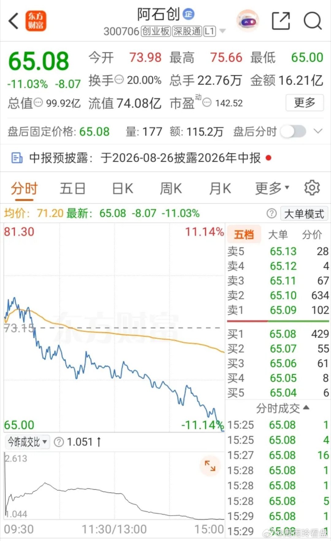 一位股民收盘之后满心郁闷，忍不住感慨股市实在太残酷。周五早盘他趁着股价冲高至75