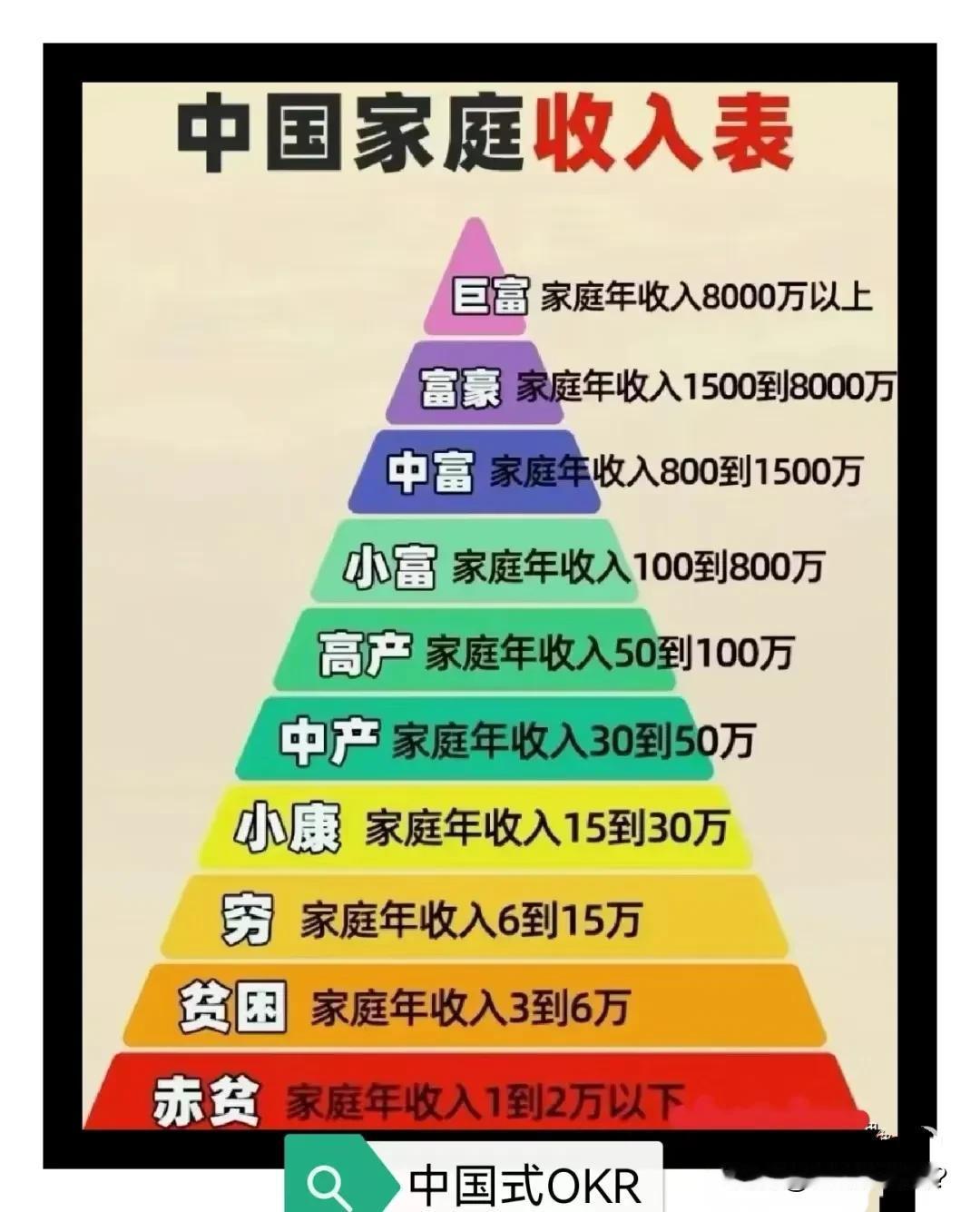 近两年小康家庭的评价标准是不是降低了？难道因为大家都么钱了？

可惜我现在还是赤