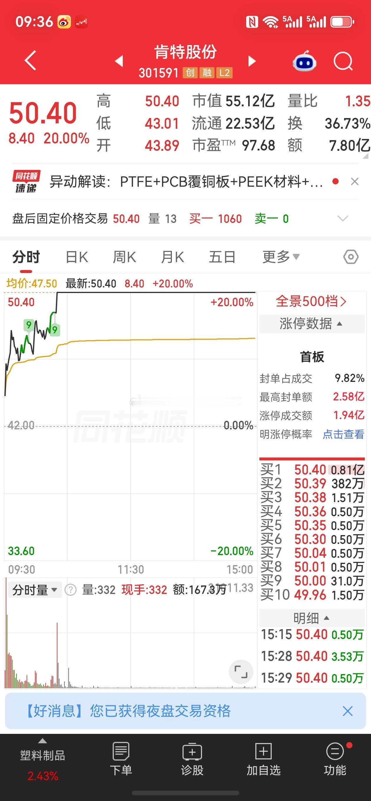 肯特股份股票微博 肯特股份今天20cm涨停，收盘50.40元，涨8.40元。涨停