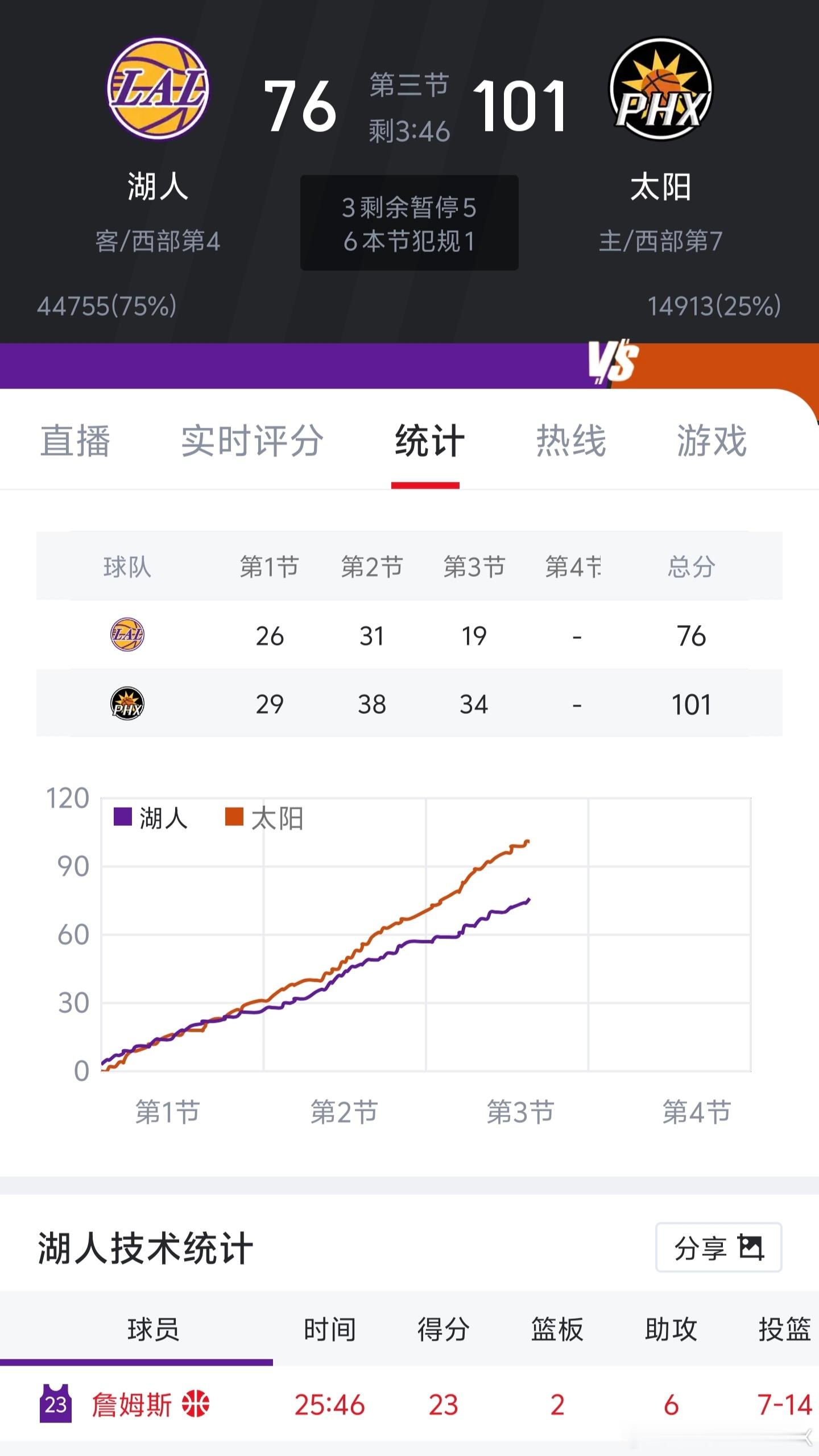 今天这比赛，湖人真给关键先生试出来了。没有詹姆斯，能赢球，西部前列。没有东契奇，