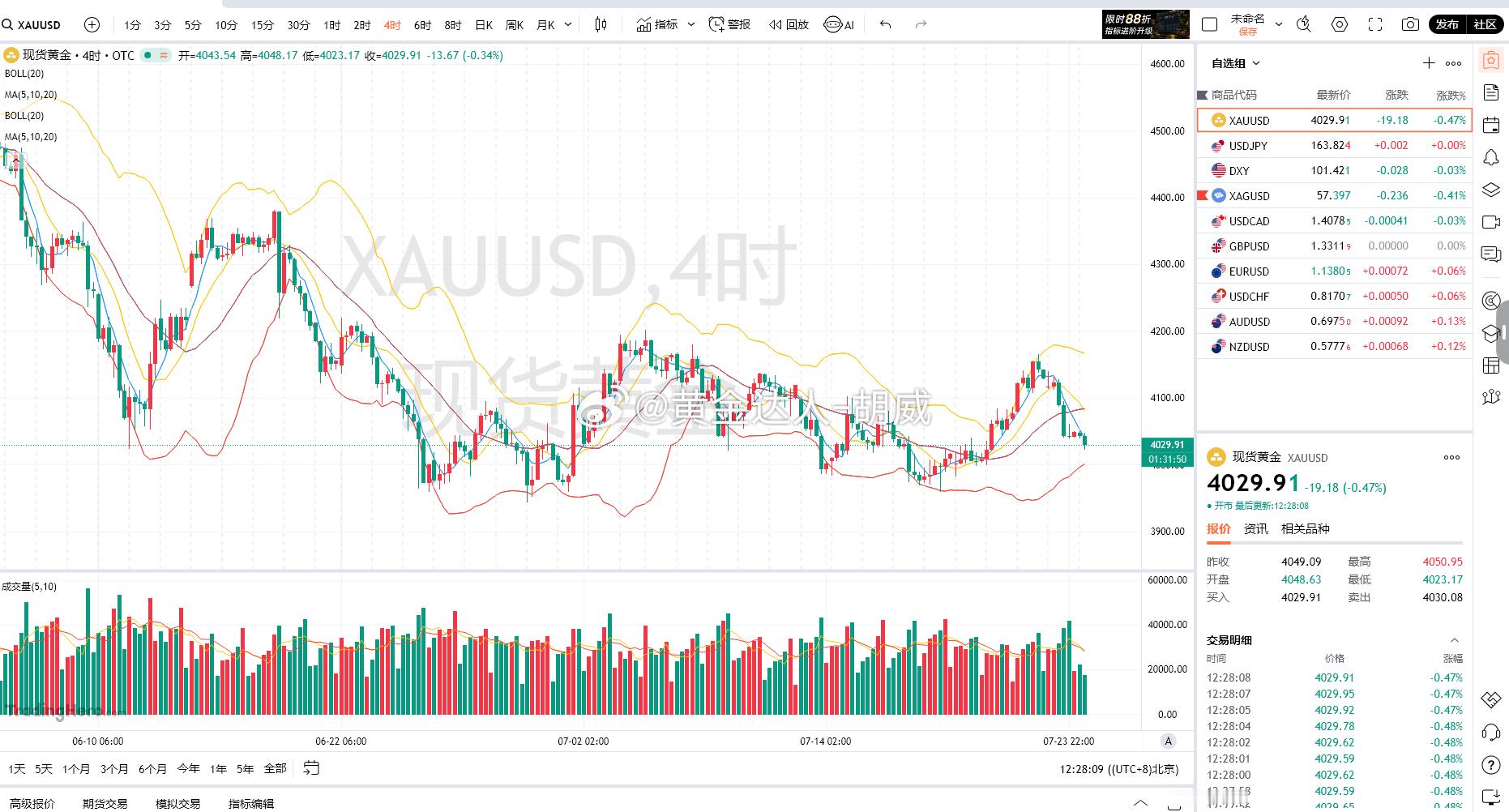 黄金分析 技术面全周期空头共振信号极强。2 小时级别布林带持续向下扩张，上轨、中