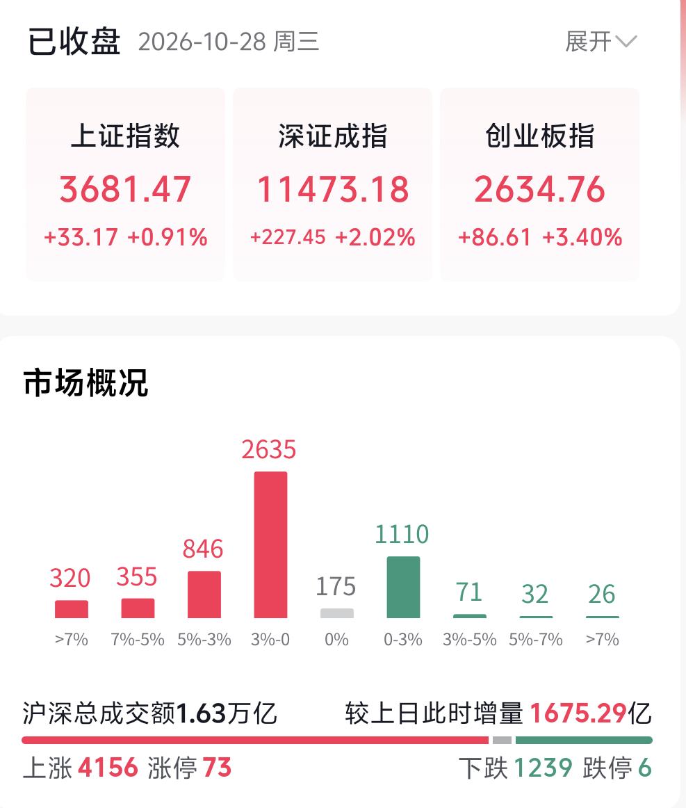 本轮反弹提前启动，很多人心里都有一个疑问：这波行情究竟只是昙花一现的一日游，还是