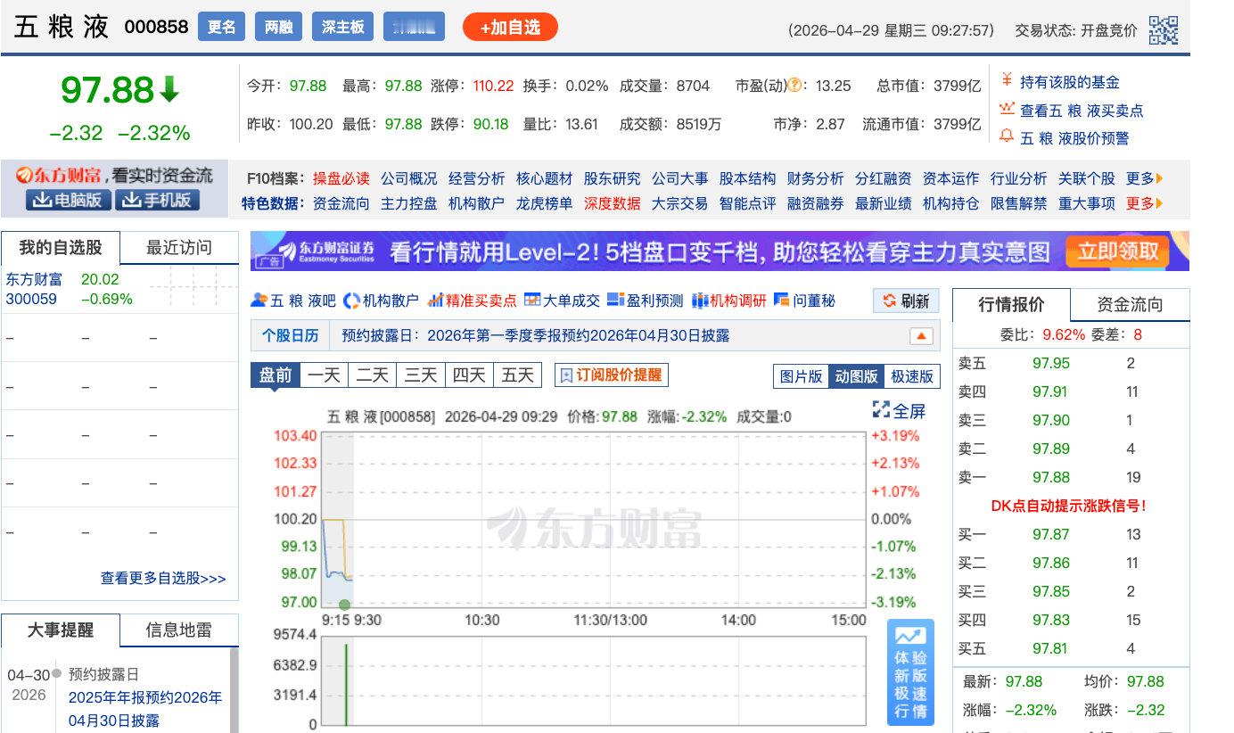 【五粮液股价创6年新低五粮液股价跌破100元】4月29日，五粮液早盘低开超2%，
