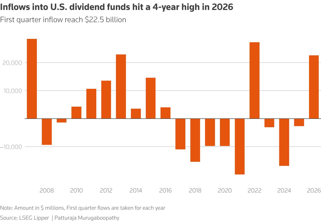 [To learn English]
U.S. dividend income 