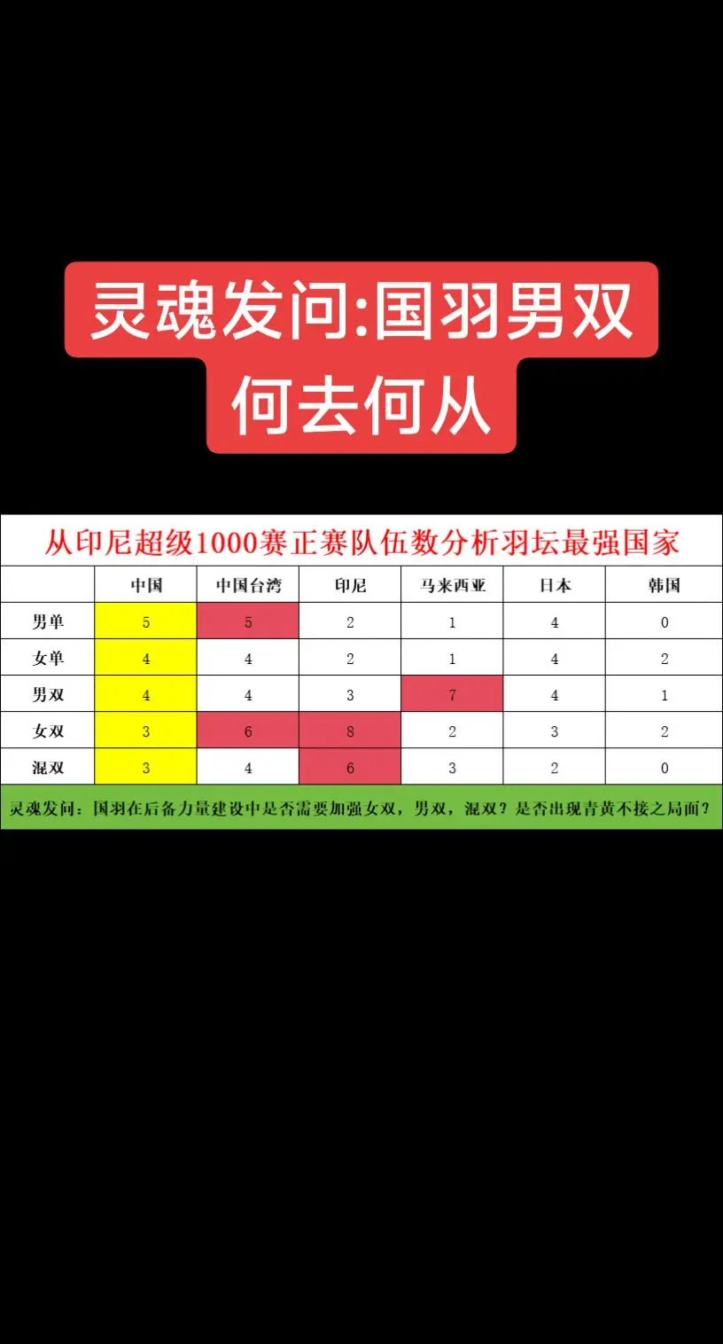 国羽双打组何去何从？国羽男双需经考验。女双