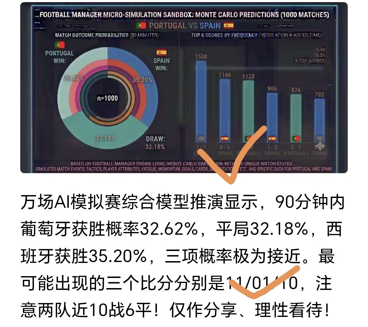 世界杯AI万场模拟赛系列立功！
昨日命中葡萄牙01西班牙
继续更新明天两场比赛，