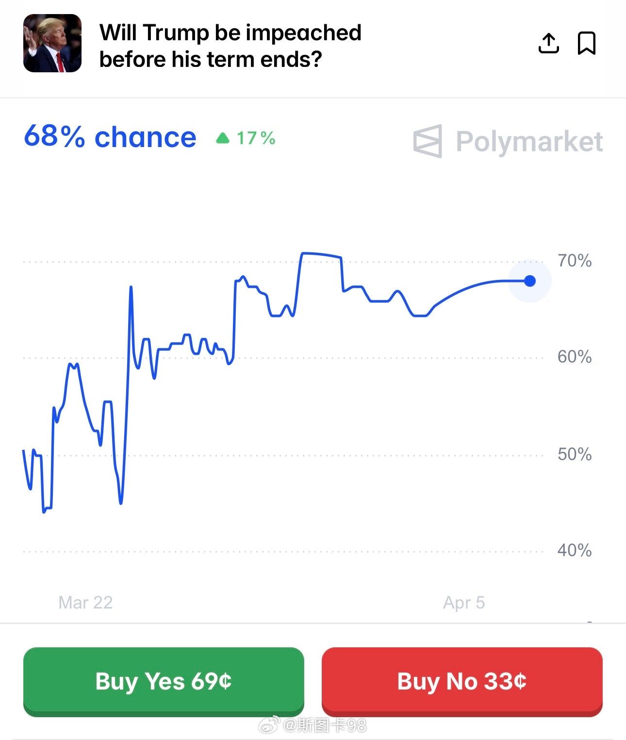 预测平台Polymarket预测特朗普在其任期结束前被弹劾的可能性为68%。 