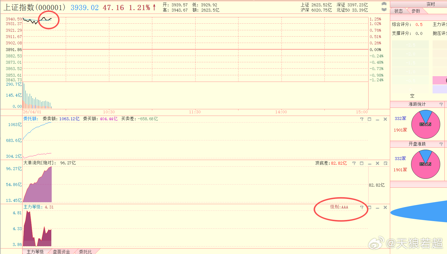 翻到分时均线之上了，主力等级还是AAA 