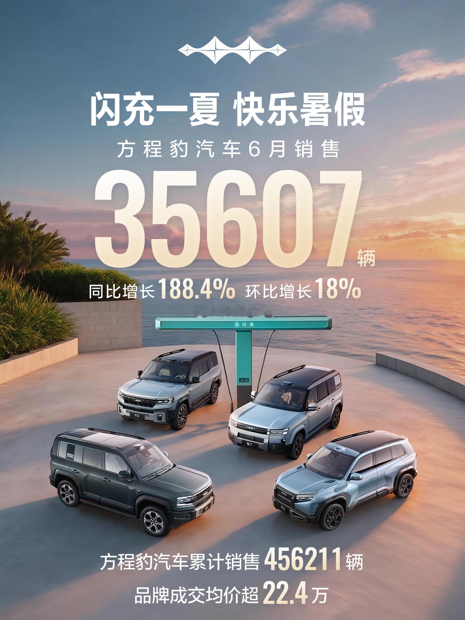 汽场全开 方程豹6月销量35607辆，同比增长188.4%，环比增长18%！方程
