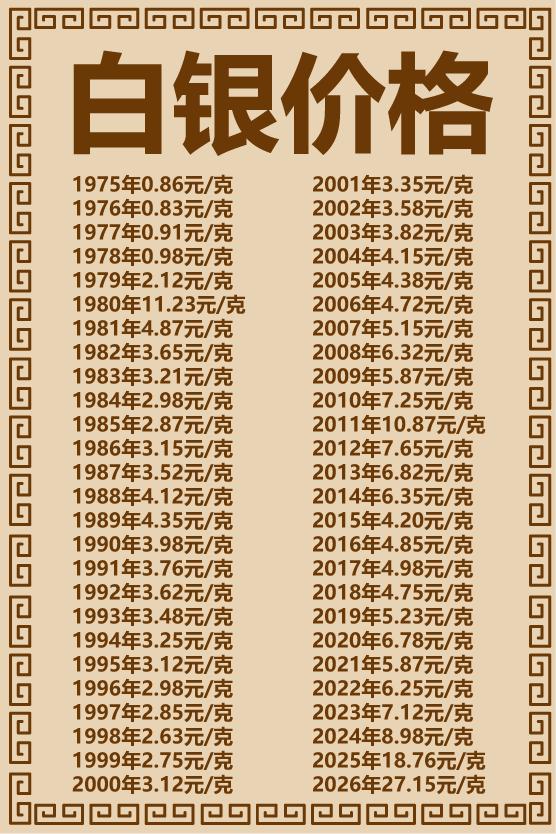 白银价格极简史
