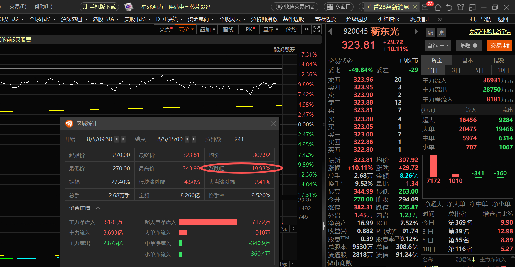 光芯片竞价反核利润排行第一名蘅东光，19.9%第二名长盈通，19.8%。长盈通比
