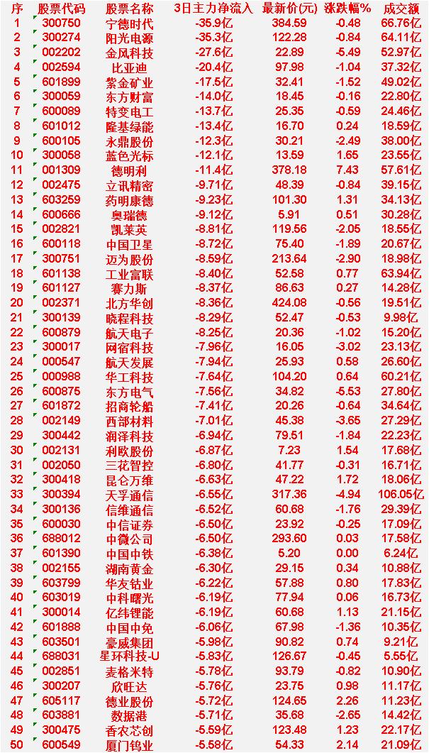 4月8日，前3天主力大幅卖出的50名

宁德时代：3日主力净流出35.9亿，最新