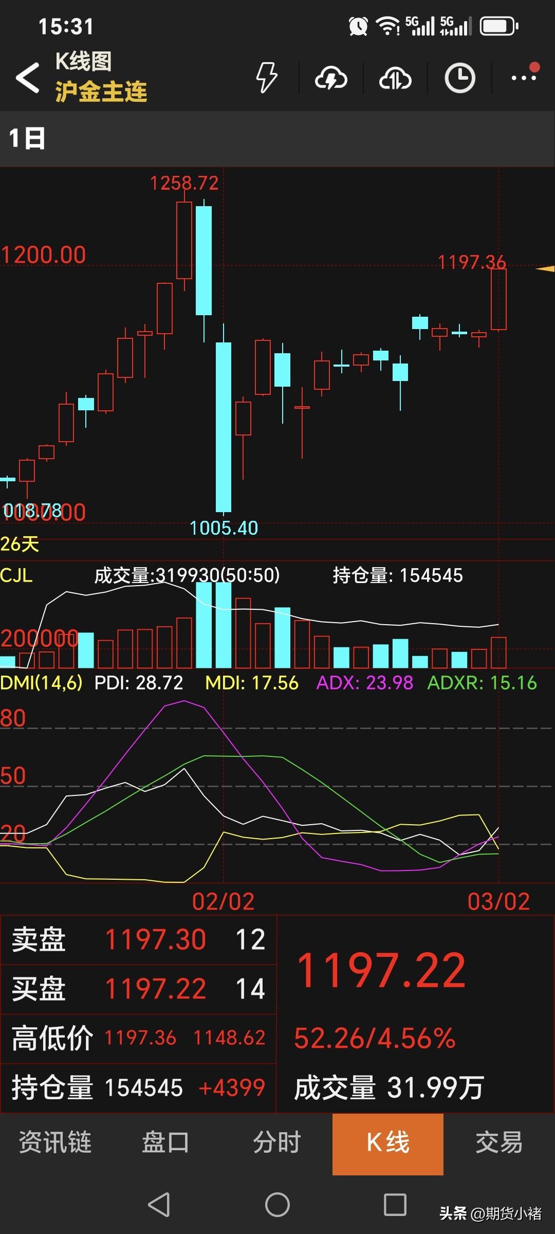 3月2日，
国内黄金期货
强势运行，大幅飙升。
主力合约收盘于1197.22元，
