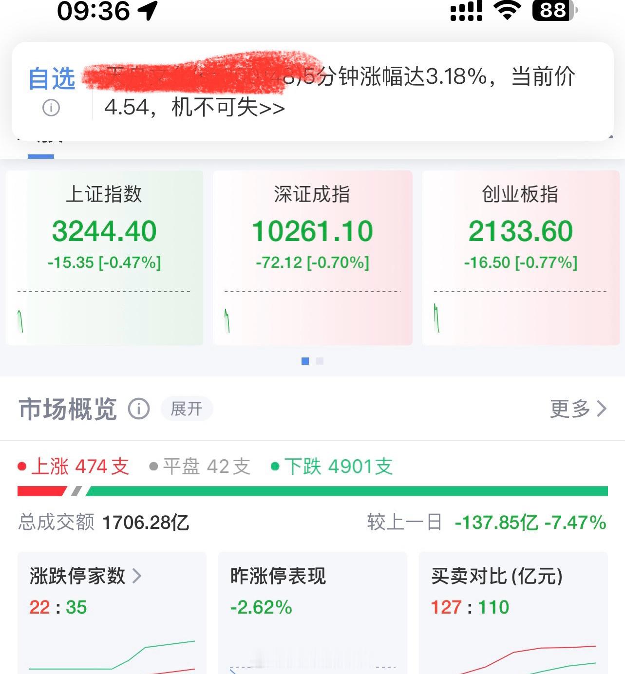 刚刚，A股开盘；4980+待上涨… 